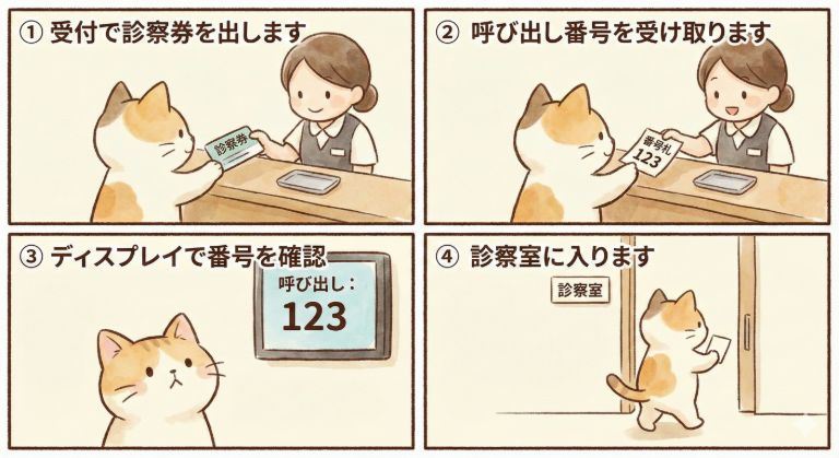 受付方法のイラスト